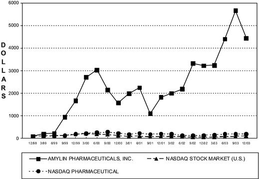 PERFORMANCE GRAPH